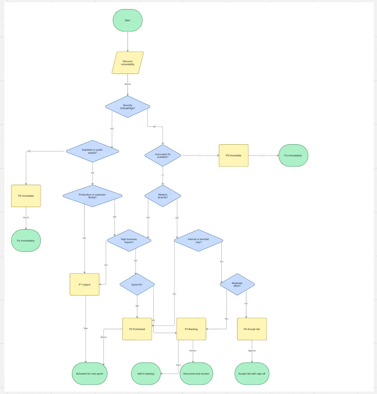 Vulnerability prioritization flowchart